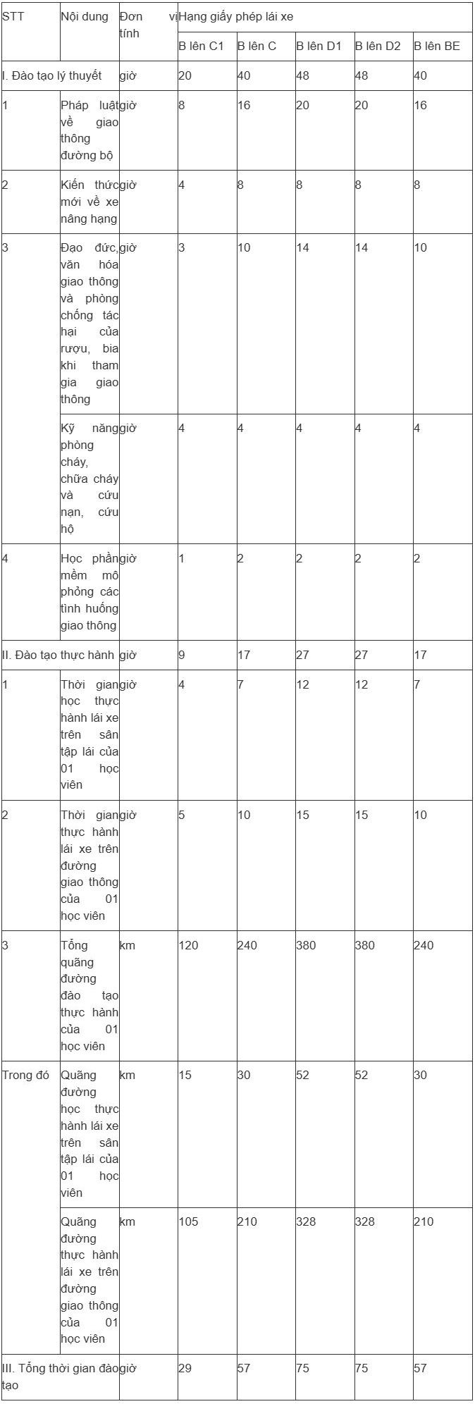 Quy định mới nhất về hình thức đào tạo lái xe, hàng triệu lái xe cần lưu ý - 4