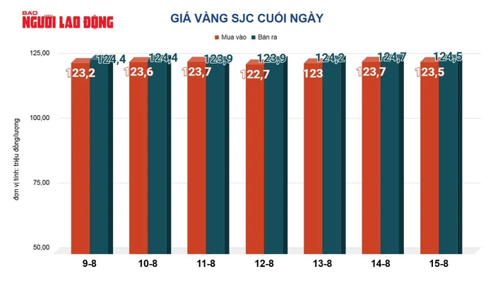 Sáng 16-8, nhiều tiệm vàng nhỏ đẩy giá vàng miếng SJC lên cao kỷ lục - 2