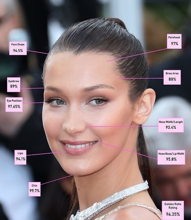 Phân tích tỷ lệ gương mặt của Bella Hadid gần như đạt điểm tuyệt đối.