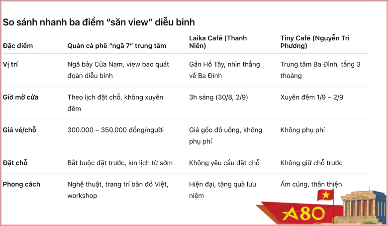 amp;#34;Sănamp;#34; 3 quán cà phê view xem diễu binh ở Hà Nội: Có nơi mở xuyên đêm, có quán chỉ nhận 60 khách giá 300.000 đồng - 12