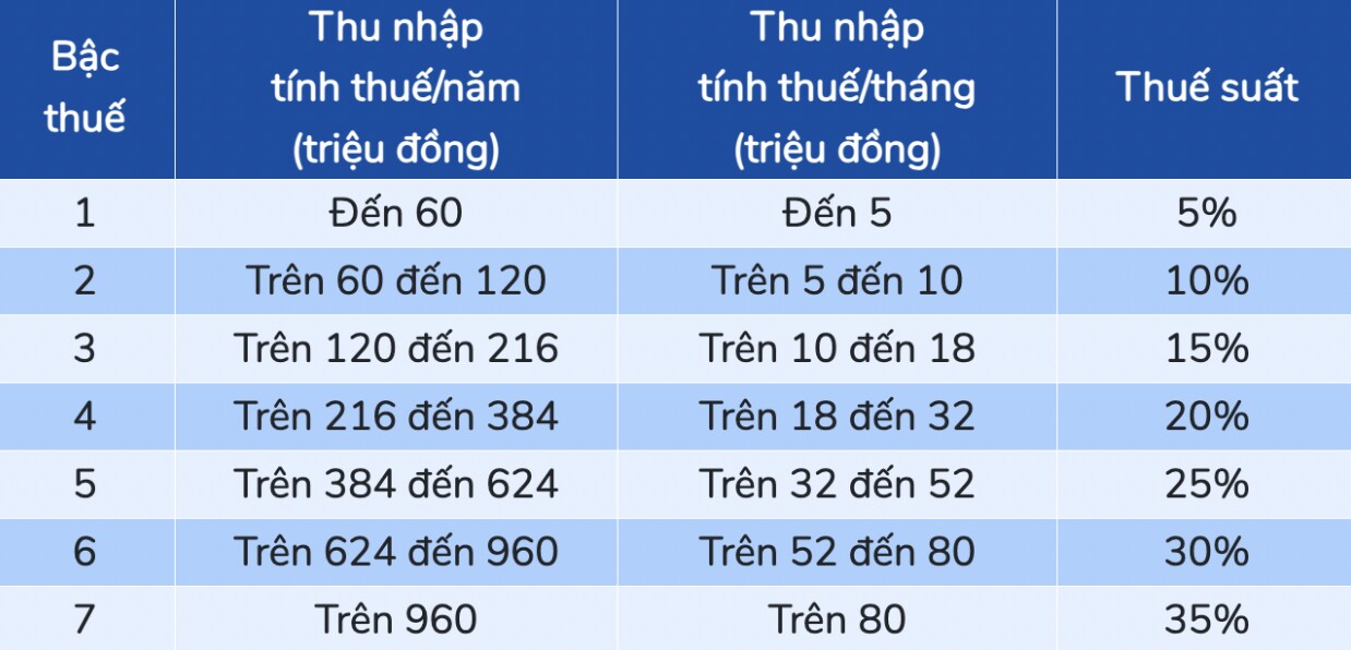 8 khoản tiền nhận vào tài khoản phải chịu thuế TNCN năm 2025 được tính theo công thức nào, hộ kinh doanh lưu ý gì điều gì? - 3