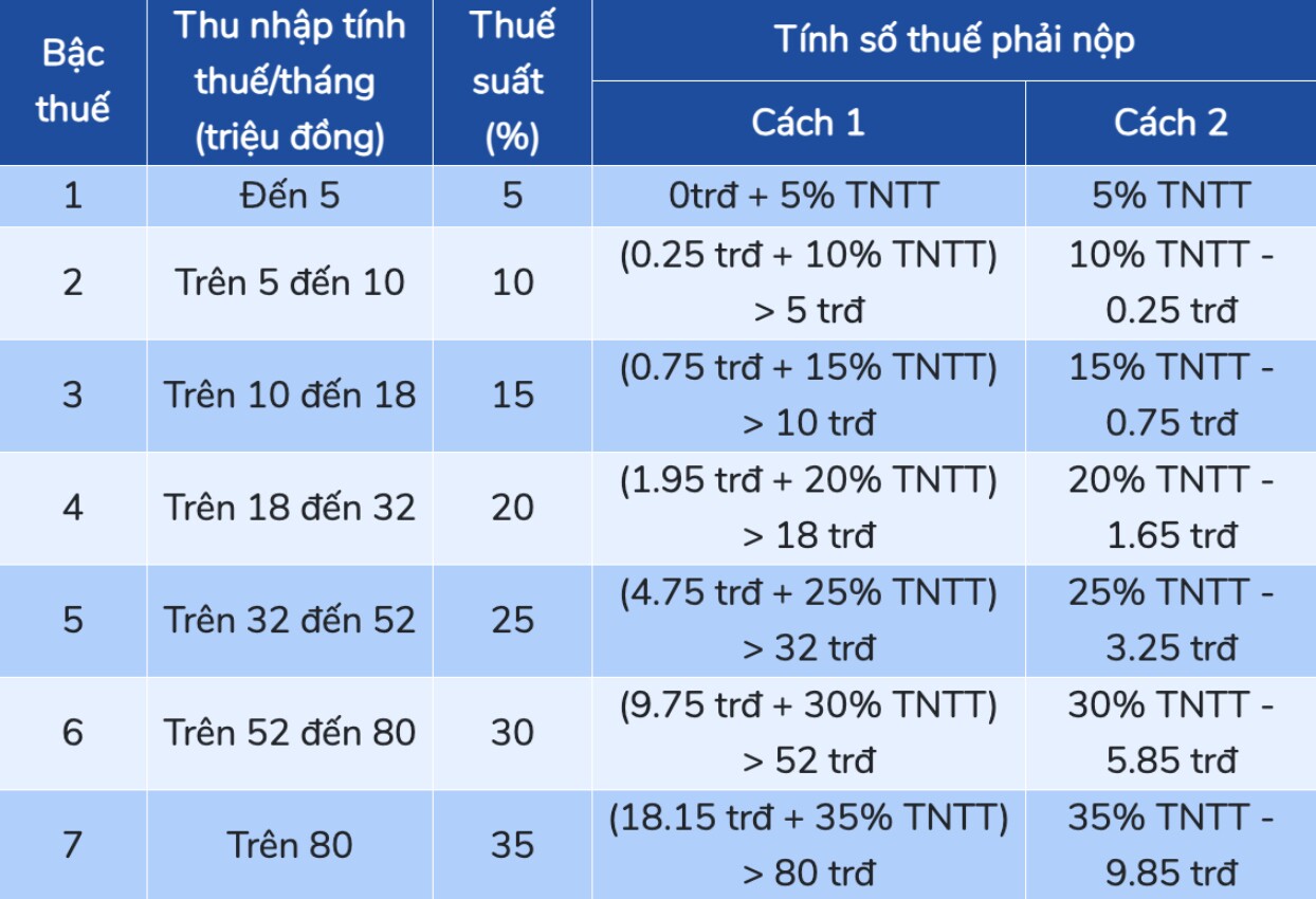 8 khoản tiền nhận vào tài khoản phải chịu thuế TNCN năm 2025 được tính theo công thức nào, hộ kinh doanh lưu ý gì điều gì? - 4
