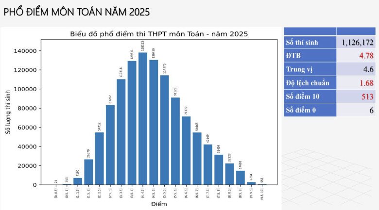 Phổ điểm thi môn Toán năm 2025.