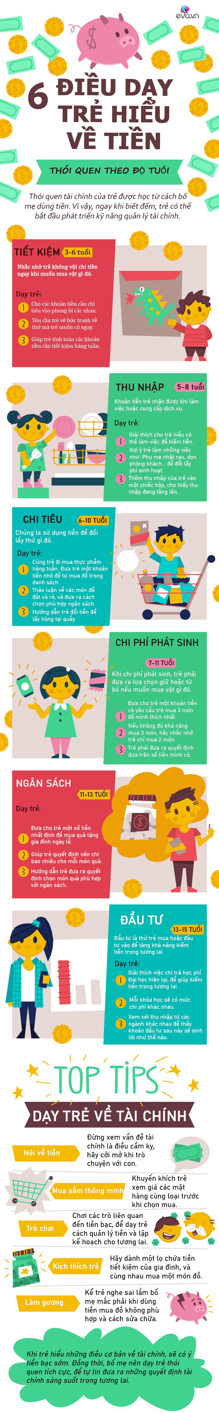 Inforgraphic: Dạy trẻ hiểu về tài chính từ 3 tuổi, lớn lên biết mua sắm thông minh và tiết kiệm tiền - 1