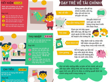 Inforgraphic: Dạy trẻ hiểu về tài chính từ 3 tuổi, lớn lên biết mua sắm thông minh và tiết kiệm tiền