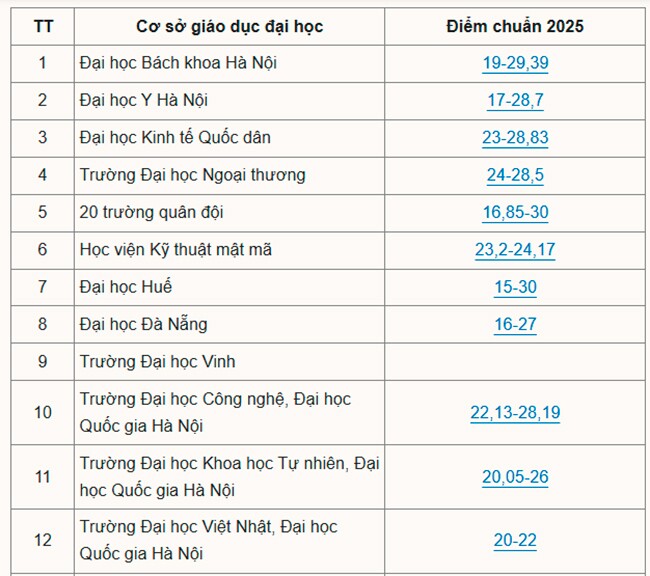 Hơn 200 đại học công bố điểm chuẩn năm 2025 - 1