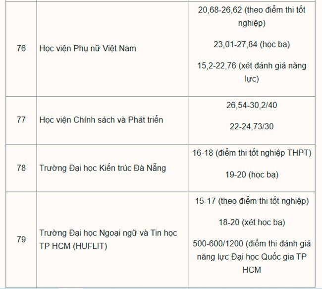 Hơn 200 đại học công bố điểm chuẩn năm 2025 - 10