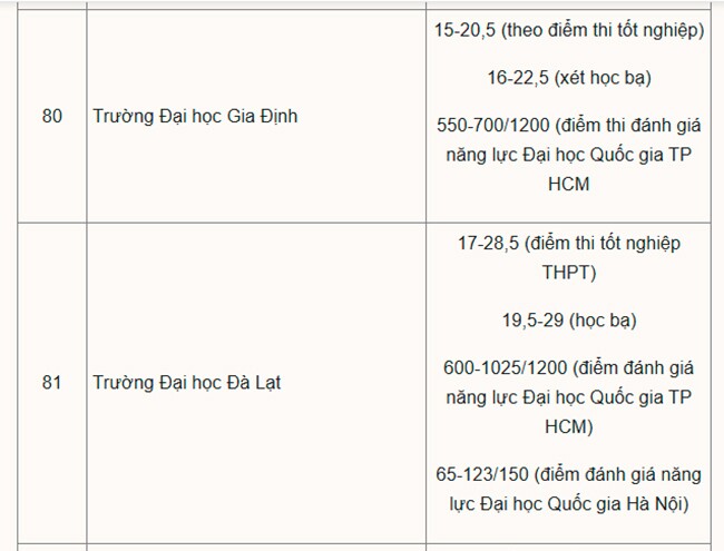 Hơn 200 đại học công bố điểm chuẩn năm 2025 - 11
