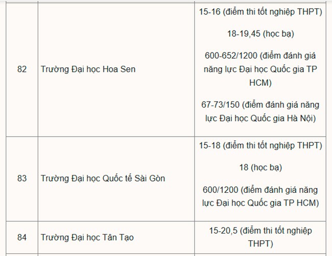 Hơn 200 đại học công bố điểm chuẩn năm 2025 - 12