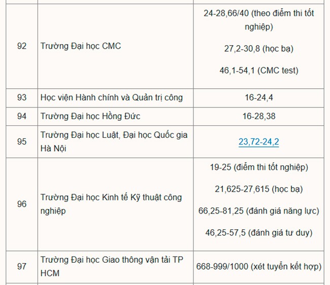 Hơn 200 đại học công bố điểm chuẩn năm 2025 - 15