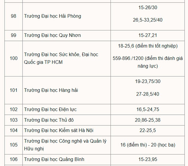 Hơn 200 đại học công bố điểm chuẩn năm 2025 - 16