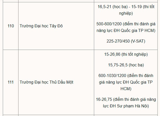 Hơn 200 đại học công bố điểm chuẩn năm 2025 - 18