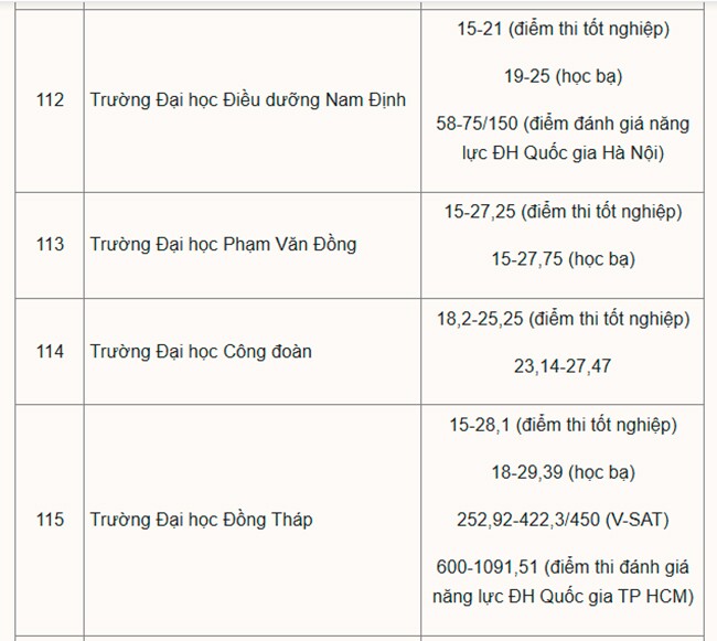 Hơn 200 đại học công bố điểm chuẩn năm 2025 - 19
