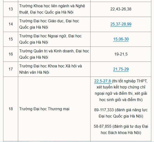 Hơn 200 đại học công bố điểm chuẩn năm 2025 - 2