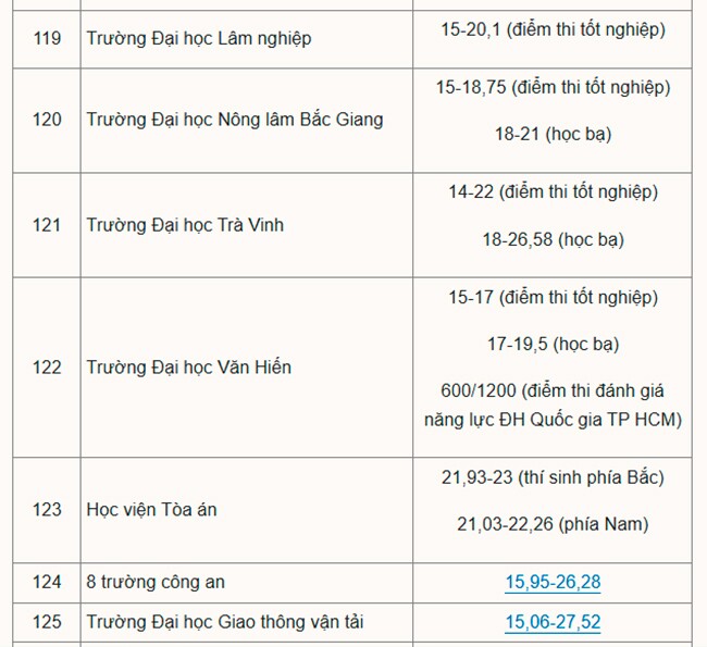 Hơn 200 đại học công bố điểm chuẩn năm 2025 - 21