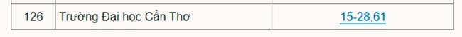 Hơn 200 đại học công bố điểm chuẩn năm 2025 - 22