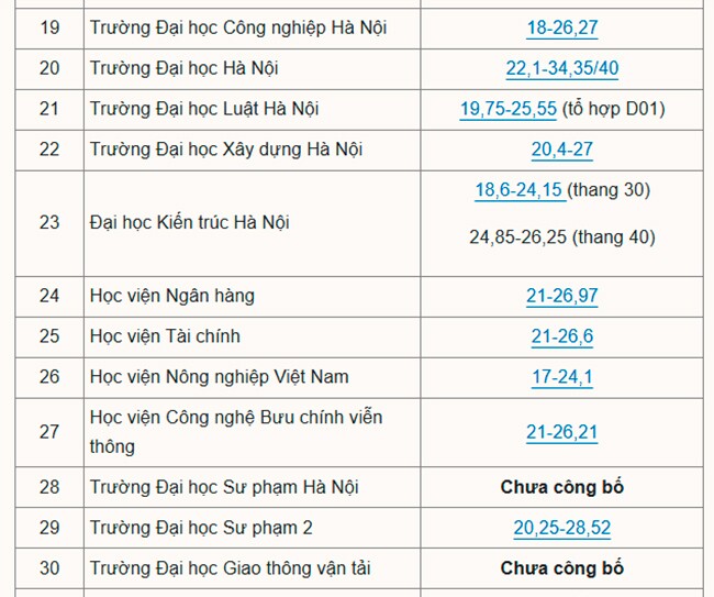 Hơn 200 đại học công bố điểm chuẩn năm 2025 - 3