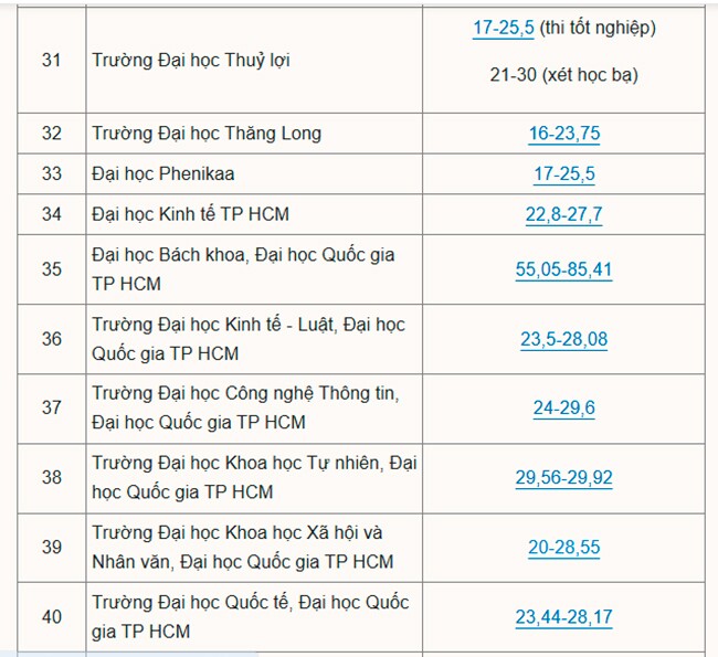 Hơn 200 đại học công bố điểm chuẩn năm 2025 - 4