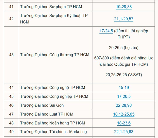 Hơn 200 đại học công bố điểm chuẩn năm 2025 - 5