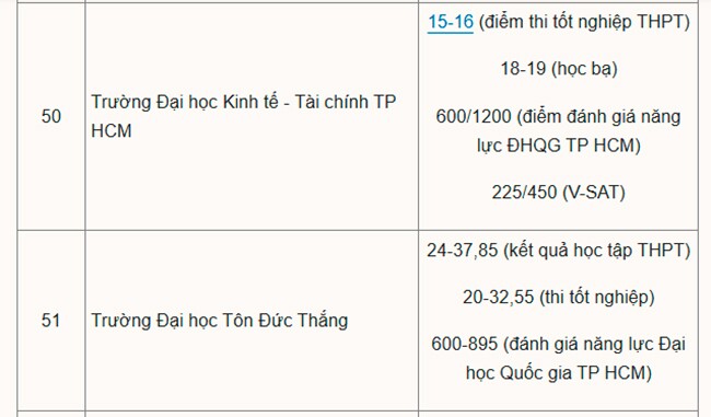 Hơn 200 đại học công bố điểm chuẩn năm 2025 - 6
