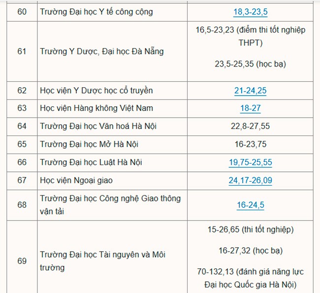 Hơn 200 đại học công bố điểm chuẩn năm 2025 - 8