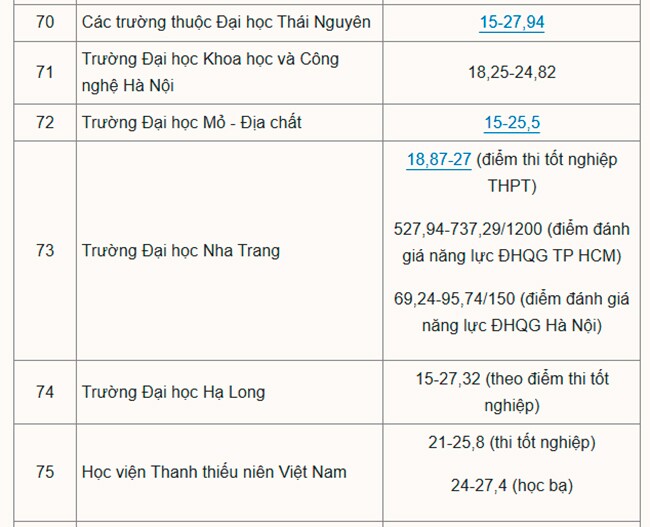 Hơn 200 đại học công bố điểm chuẩn năm 2025 - 9