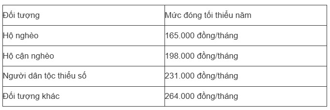 Quy định mới về mức đóng bảo hiểm xã hội tự nguyện, hàng triệu người tham gia nên biết để hưởng chế độ lương hưu - 1