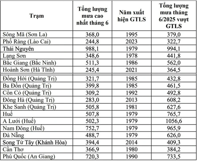 Thống kê lượng mưa kỷ lục trong tháng 6. Nguồn: Trung tâm Dự báo Khí tượng Thủy văn Quốc gia.