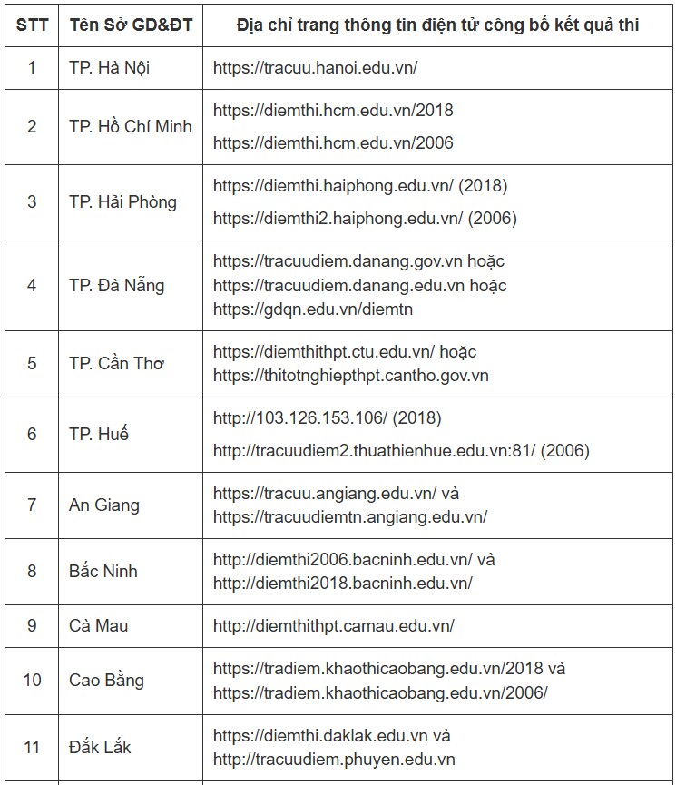 Toàn bộ đường link tra cứu điểm thi tốt nghiệp THPT 2025 chuẩn nhất từ Bộ GDamp;ĐT - 1