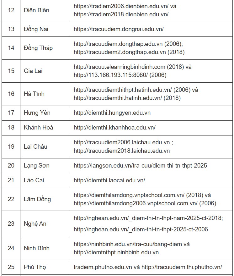 Toàn bộ đường link tra cứu điểm thi tốt nghiệp THPT 2025 chuẩn nhất từ Bộ GDamp;ĐT - 2