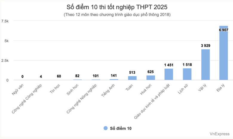 Hơn 15.300 bài thi tốt nghiệp THPT đạt điểm 10 - 1
