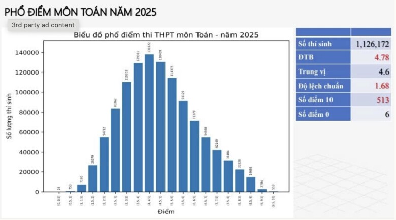 Hơn 500 điểm 10 môn Toán thi tốt nghiệp THPT 2025 - 1