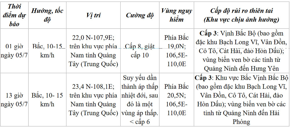 Dự báo diễn biến bão (trong 24 đến 48 giờ tới). Nguồn: NCHMF