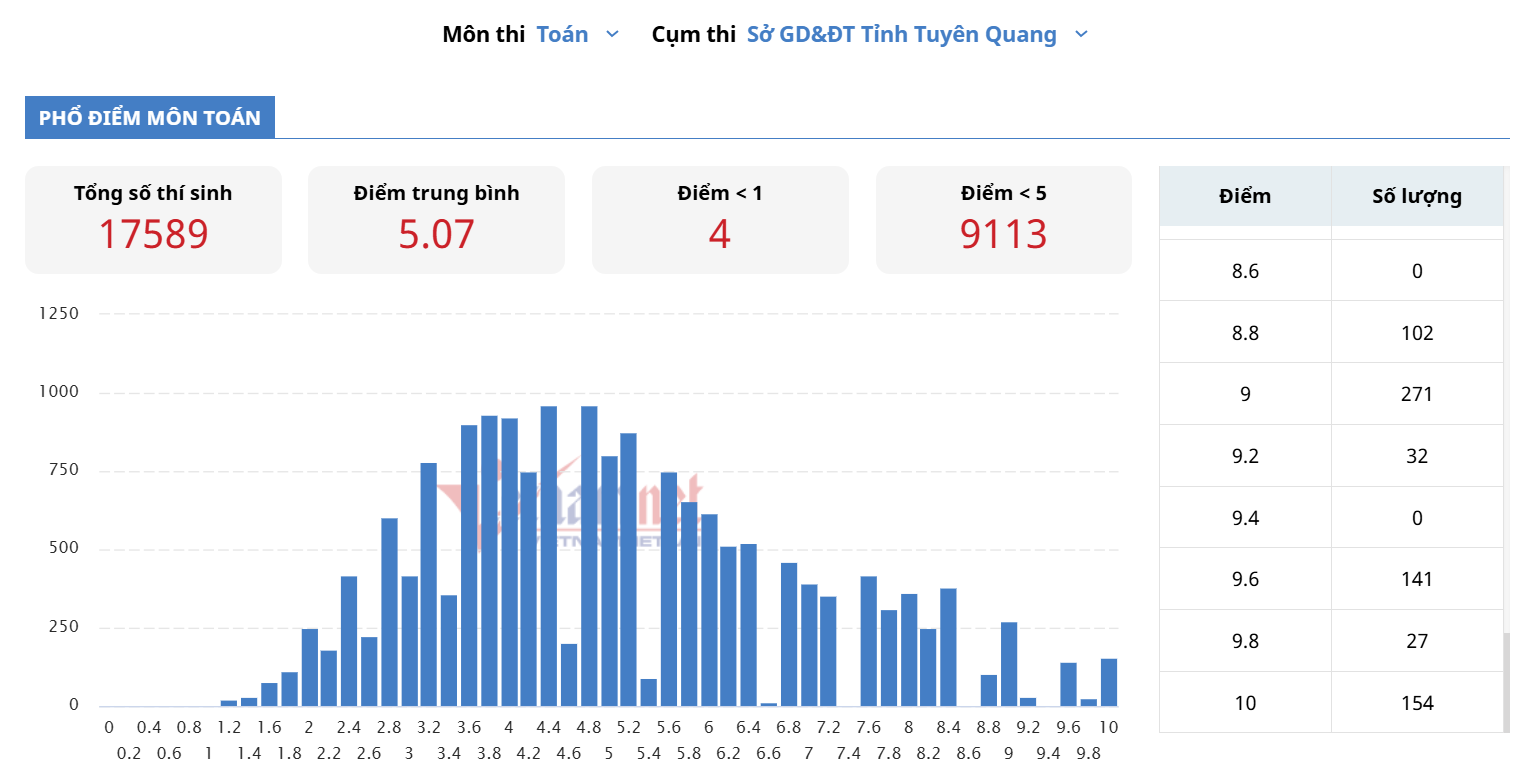 Phổ điểm thi môn Toán ở kỳ thi tốt nghiệp THPT năm 2026 của tỉnh Tuyên Quang.