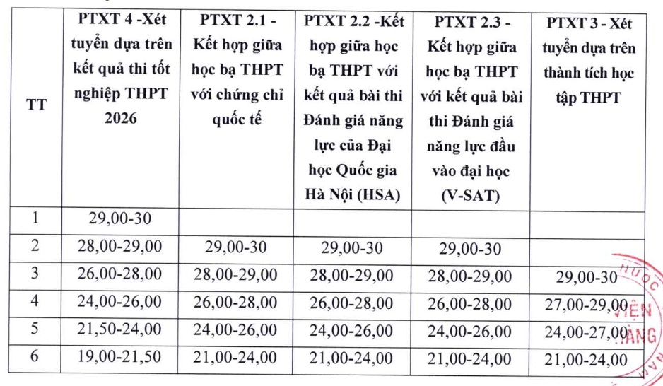 Điểm sàn Học viện Ngân hàng cao nhất 21,5 - 1