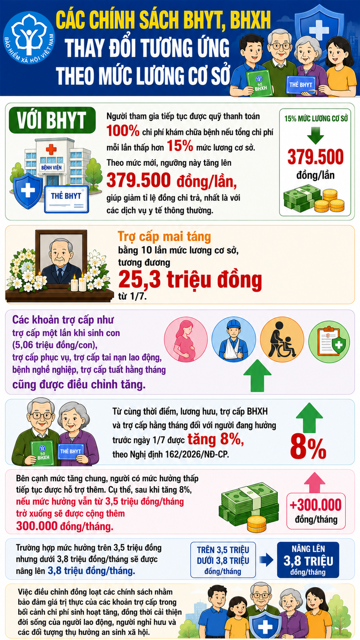 Một khoản trợ cấp được tăng lên tới 25,3 triệu đồng/người khi tăng lương cơ sở - 1