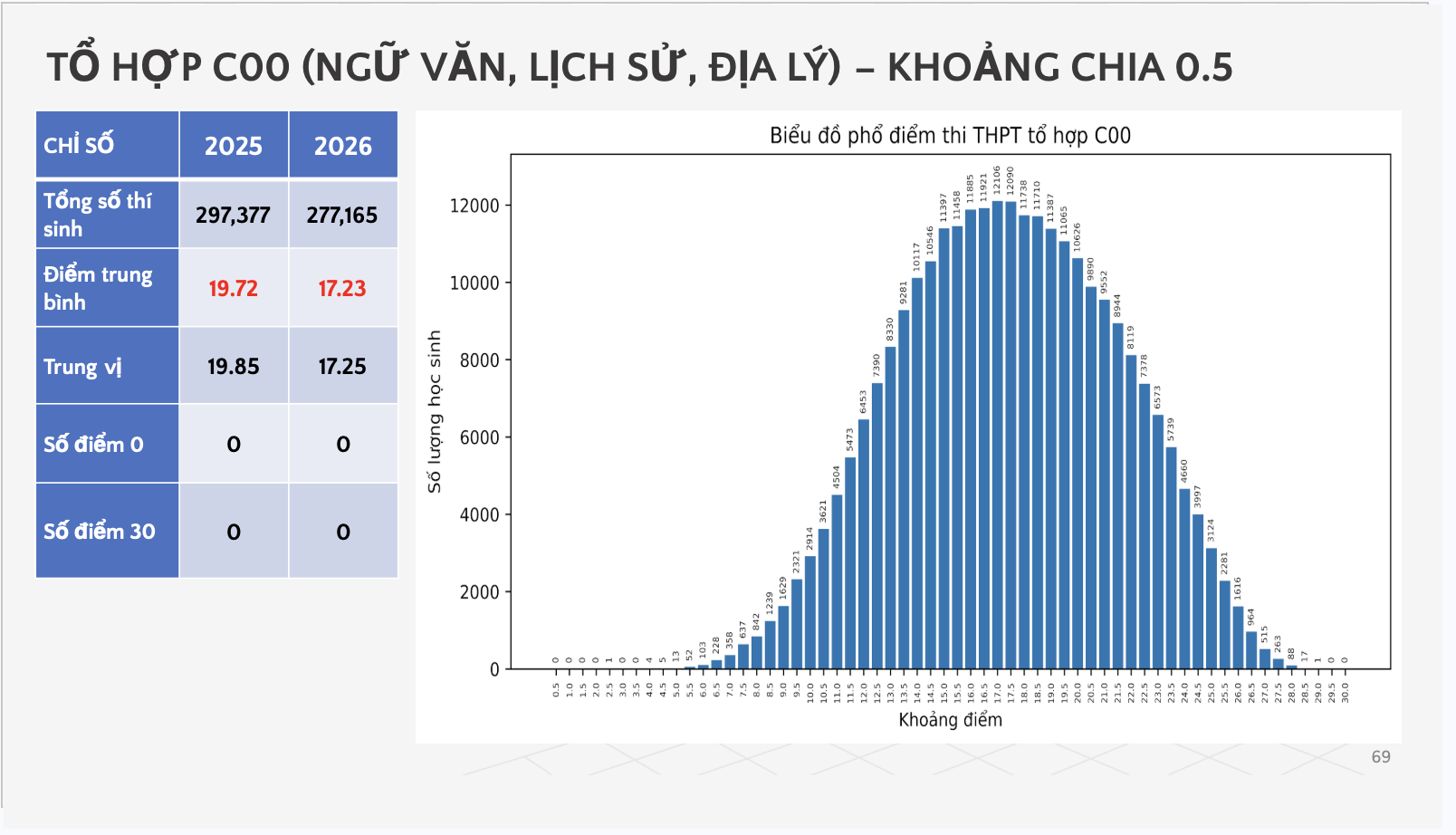Phổ điểm khối C00 kỳ thi tốt nghiệp THPT 2026. (Nguồn: Bộ GDamp;ĐT)