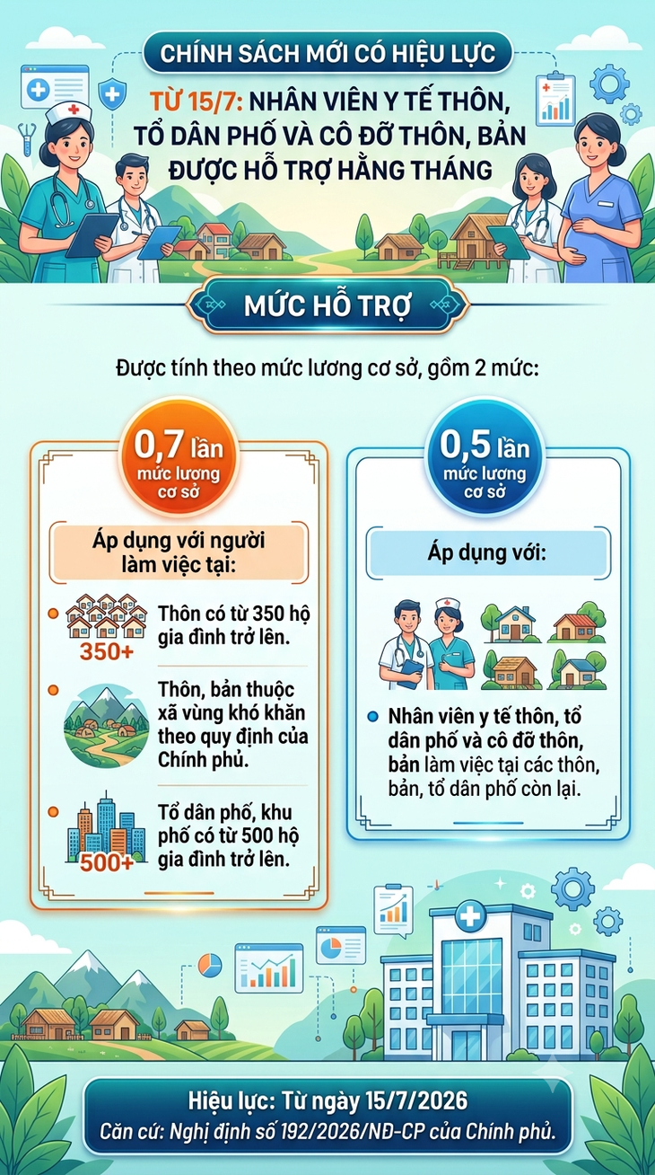 Infographic: Tin vui về chế độ hỗ trợ hằng tháng đối với nhân viên y tế, cô đỡ thôn bản từ 15/7 - 1