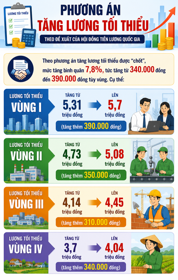 Phương án tăng lương tối thiểu từ 1/1/2027 - 1