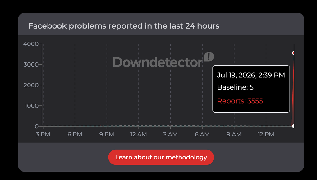 Hơn 3.500 lượt báo lỗi về website Facebook trên công cụ DownDetector. Ảnh chụp màn hình