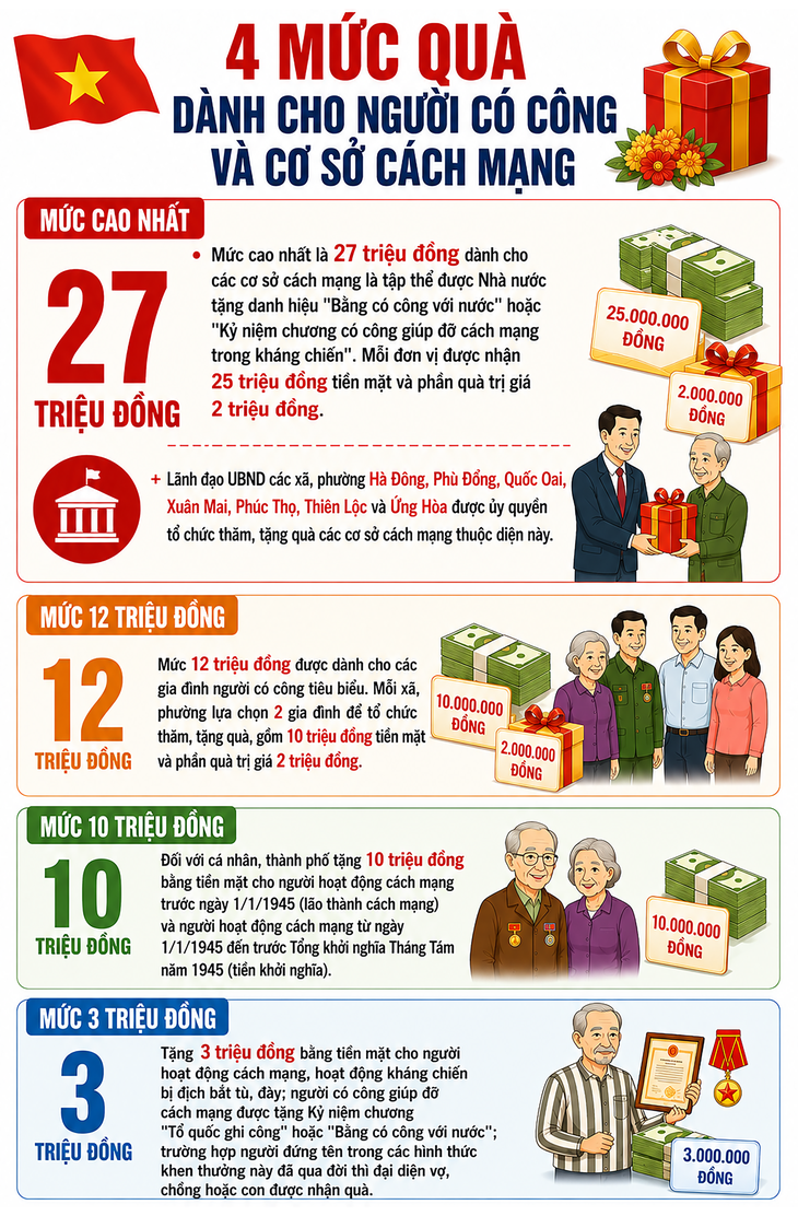 Hà Nội: 4 mức quà tặng người có công dịp Quốc khánh 2/9 - 1