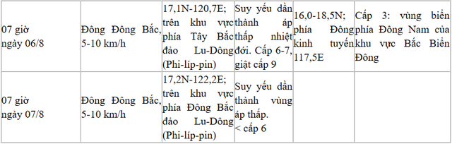 Dự báo tác động của bão