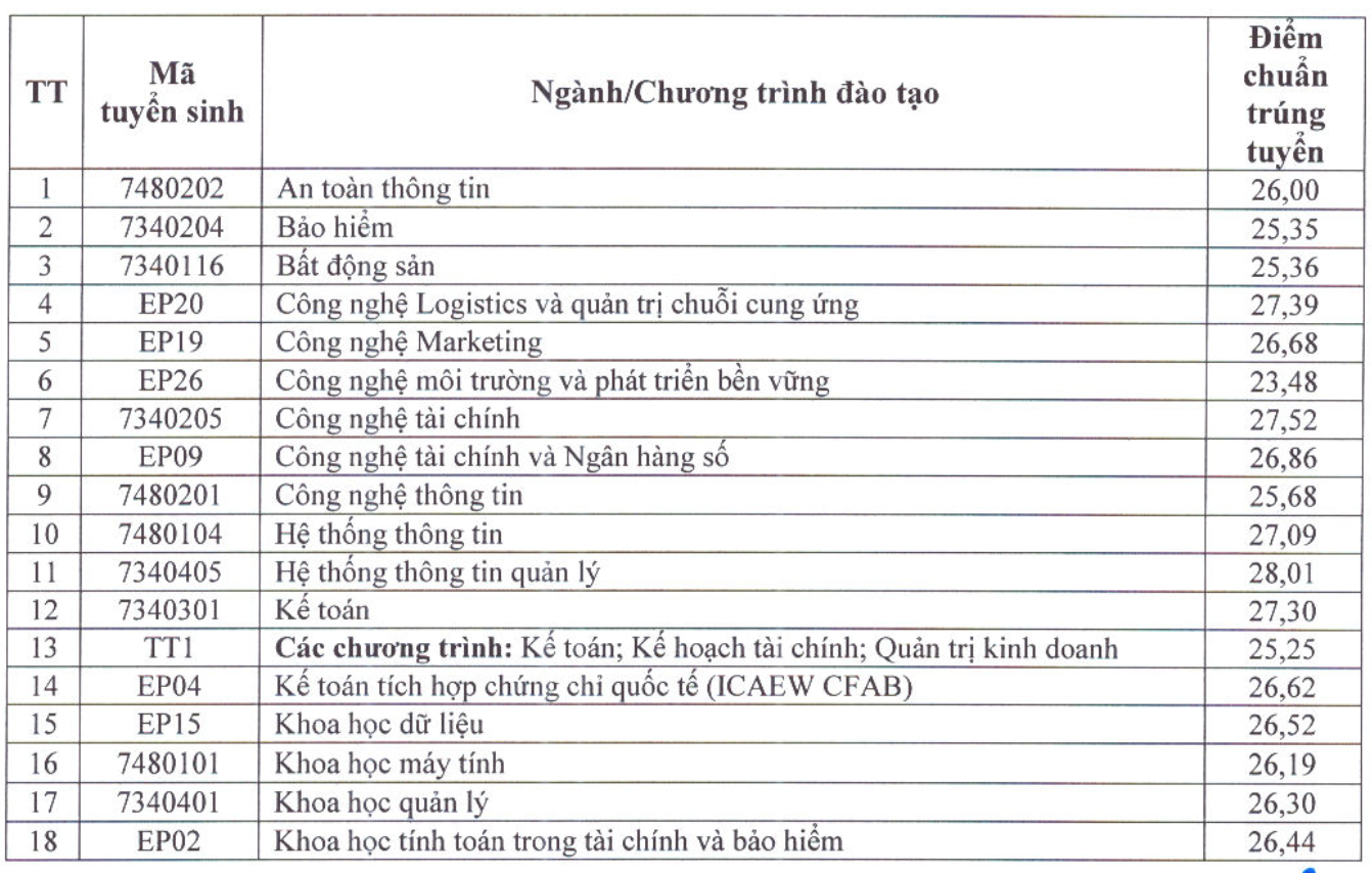Điểm chuẩn Đại học Kinh tế Quốc dân năm 2026 cao nhất 28,84 - 1