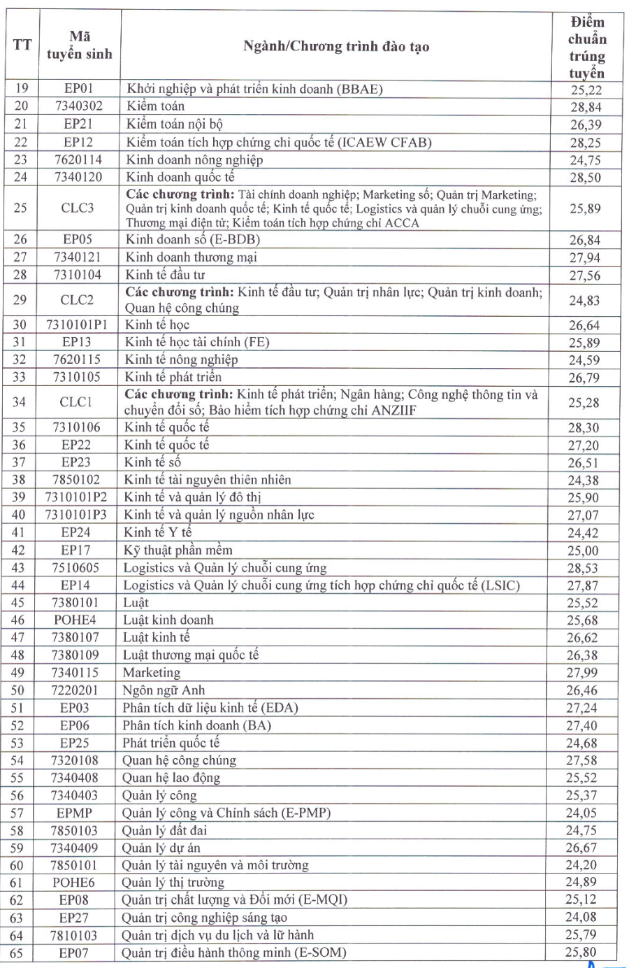 Điểm chuẩn Đại học Kinh tế Quốc dân năm 2026 cao nhất 28,84 - 2