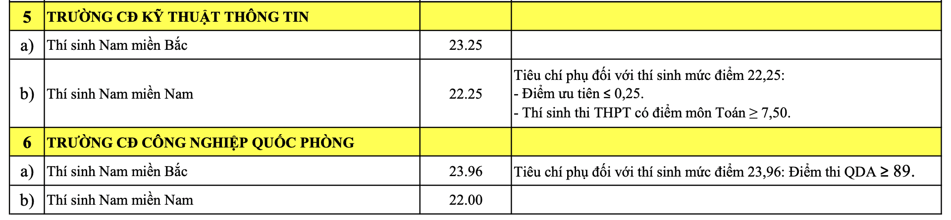23 trường quân đội công bố điểm chuẩn cao nhất 29,76 - 8