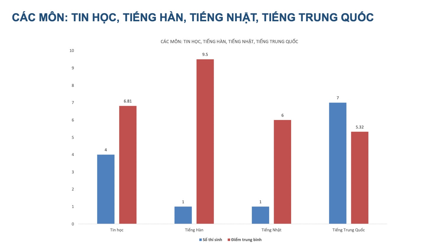 Phổ điểm thi lại tốt nghiệp THPT của thí sinh chuyên Tuyên Quang - 9