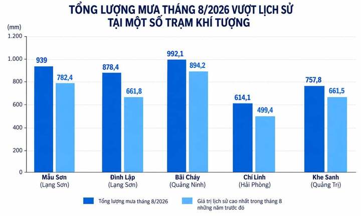 Nhiều nơi nóng kỷ lục hơn 39°C, mưa vượt lịch sử trong tháng 8 - 3