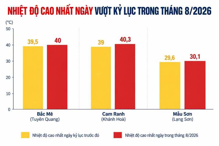 Nhiều nơi nóng kỷ lục hơn 39°C, mưa vượt lịch sử trong tháng 8 - 2