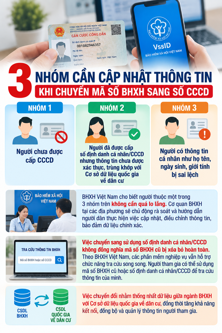 3 nhóm cần cập nhật thông tin khi chuyển mã số BHXH sang số CCCD - 1