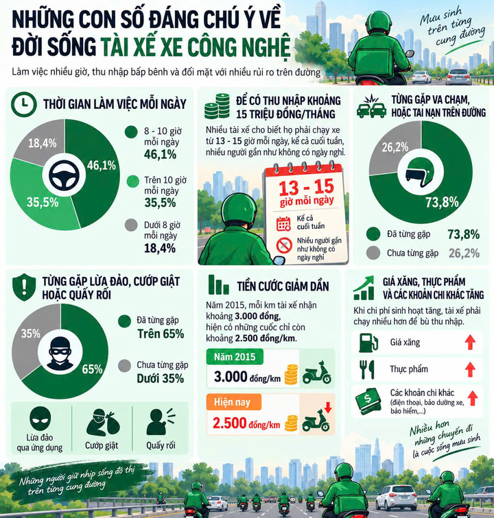 Tài xế xe công nghệ ở TP.HCM và khoảng trống an sinh kéo dài 10 năm - 4
